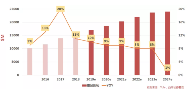 汽車(chē)、手機(jī)、安防之后，誰(shuí)將成為CMOS圖像傳感器的第四“戰(zhàn)場(chǎng)”？