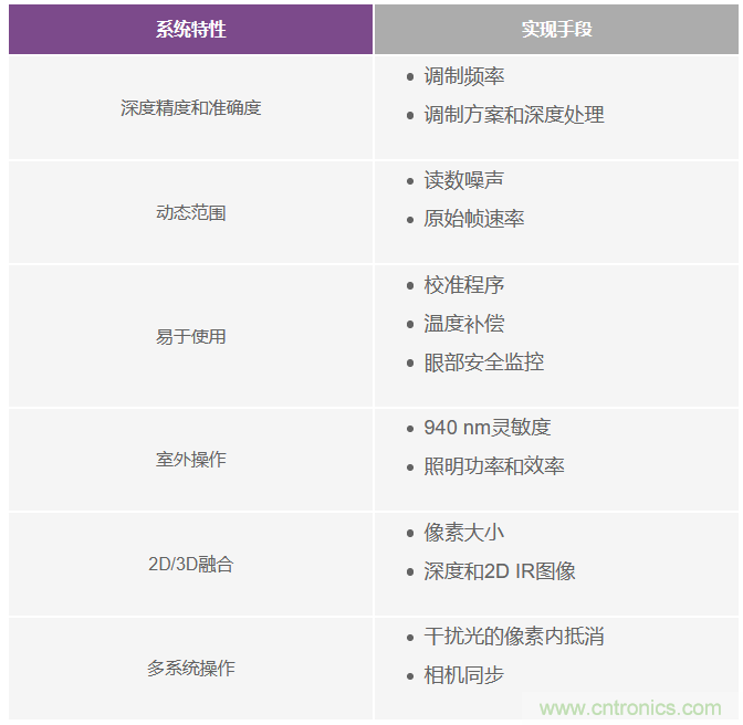 為您詳解連續(xù)波CMOS ToF相機系統(tǒng)技術優(yōu)勢！