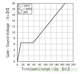 什么是總柵極電荷（Qg）？