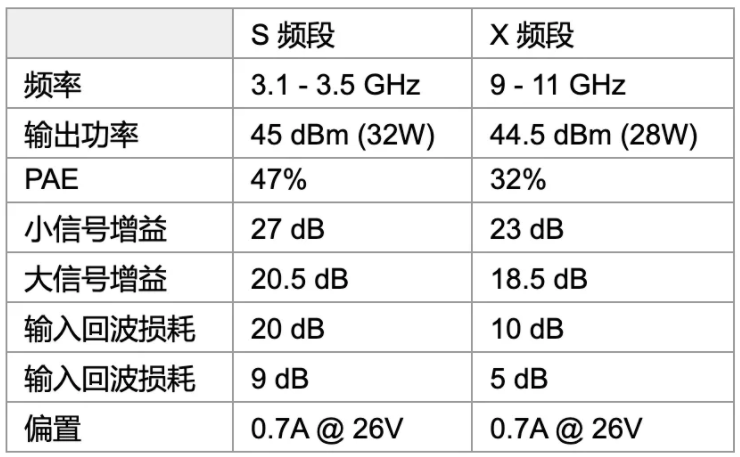 利用可采用電子方式重新配置的GaN功率放大器，徹底改變雷達(dá)設(shè)計(jì)