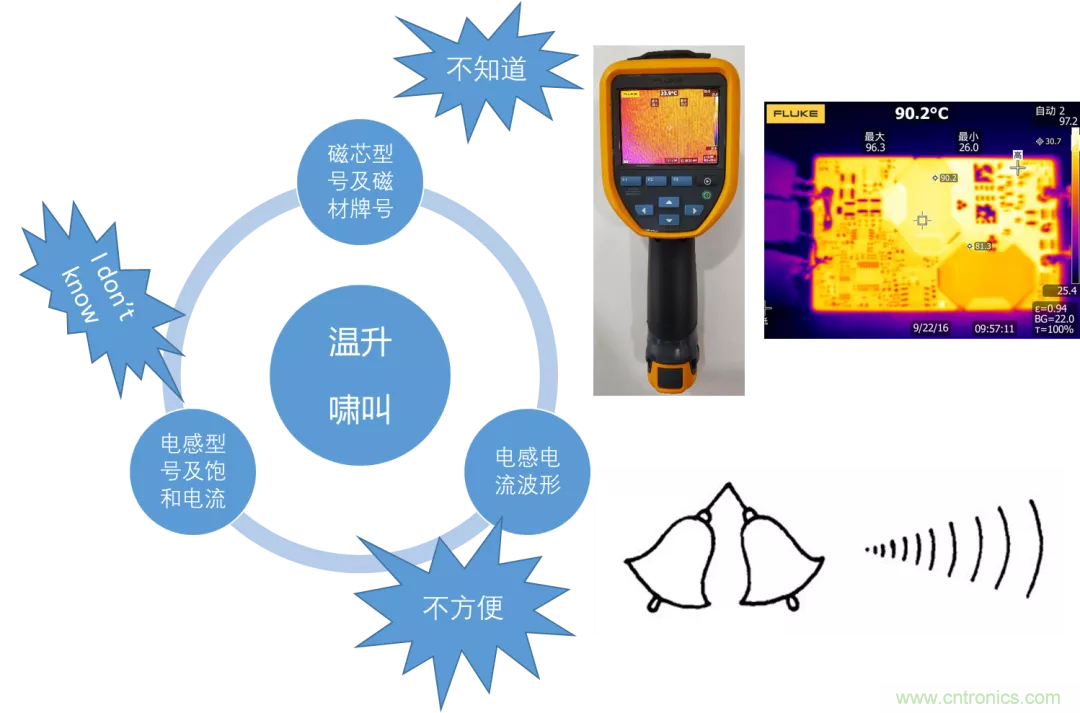 如何判斷電感飽和？