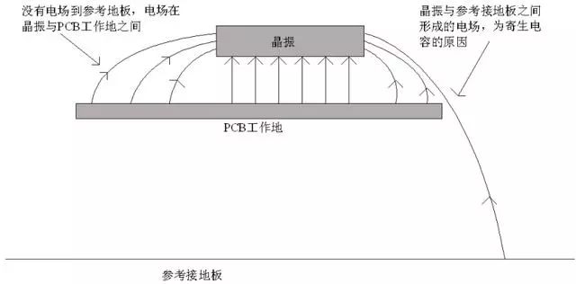 晶振為什么不能放置在PCB邊緣？