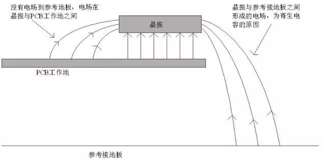 晶振為什么不能放置在PCB邊緣？