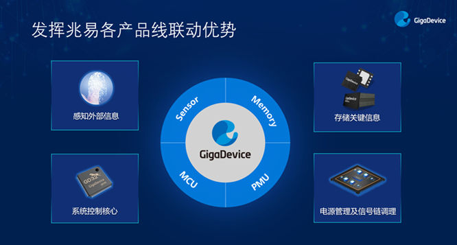GD32以廣泛布局推進(jìn)價值主張，為MCU生態(tài)加冕！