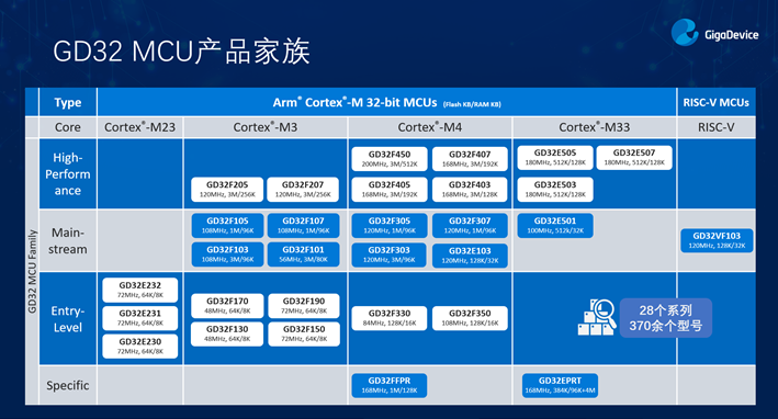 GD32以廣泛布局推進(jìn)價值主張，為MCU生態(tài)加冕！