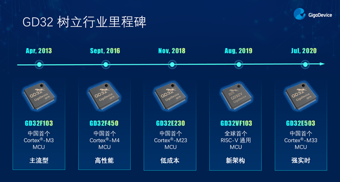 GD32以廣泛布局推進(jìn)價值主張，為MCU生態(tài)加冕！