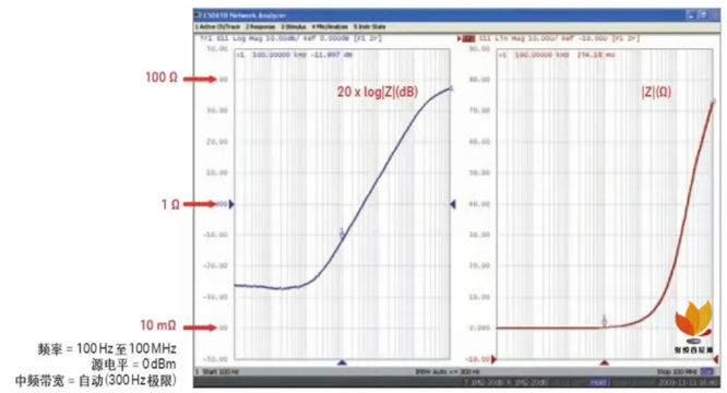 如何用網(wǎng)絡分析儀測量低頻率響應