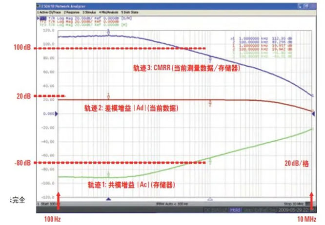 如何用網(wǎng)絡分析儀測量低頻率響應