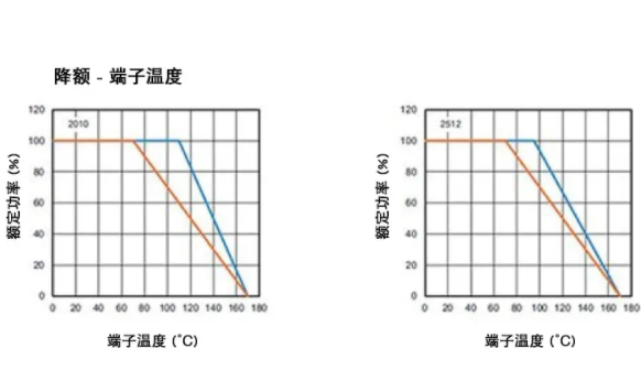 高穩(wěn)定性的汽車應(yīng)用，為什么要選 WFM 系列檢流電阻？