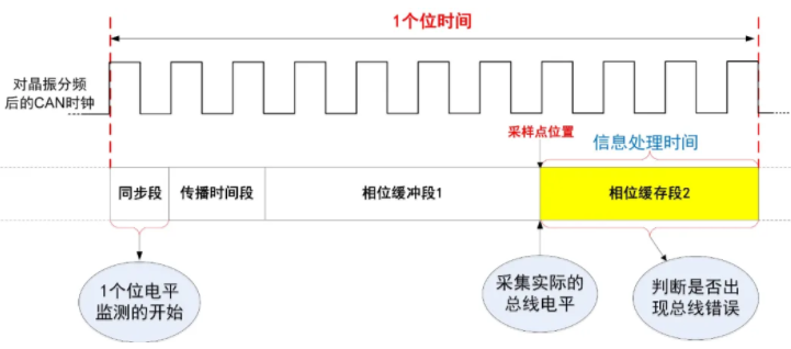 一文讀懂CAN節(jié)點(diǎn)錯誤管理機(jī)制