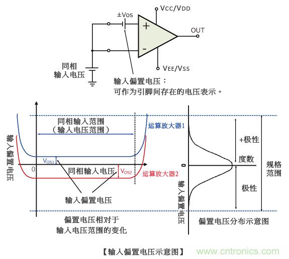 運算放大器的輸入偏置電壓