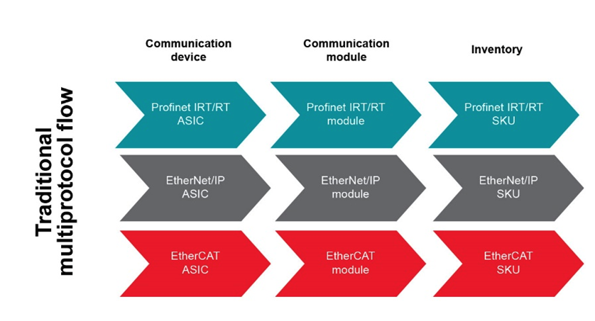 如何以經(jīng)濟實惠的方式將 EtherNet/IP、EtherCAT 和 PROFINET 添加到自動化工廠