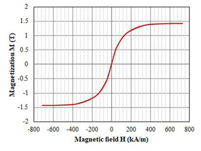 新穎功率電感器設計，用于緊湊型大電流 DC／DC 轉換器