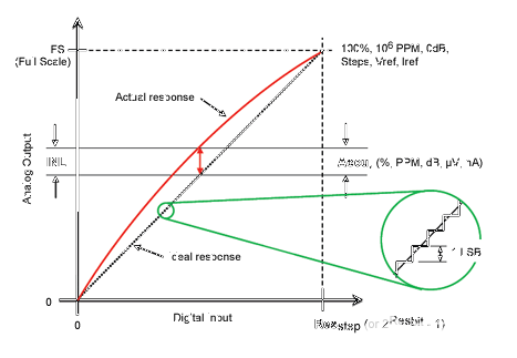 ADC／DAC精度計算器教程