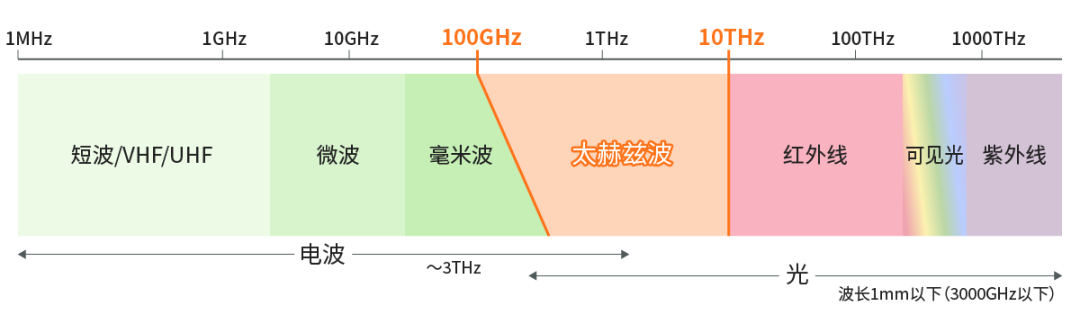 具備“通信+傳感”性能，B5G/6G時代，太赫茲波備受期待！