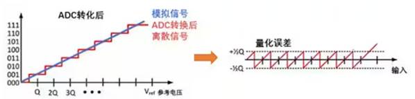 Σ －Δ ADC的高精度數(shù)模轉(zhuǎn)化，是如何實(shí)現(xiàn)的？