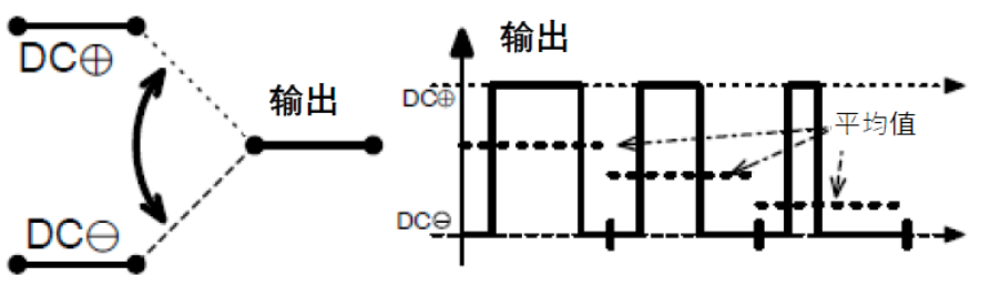 三相功率因數(shù)校正(PFC)系統(tǒng)（或也稱為有源整流或有源前端系統(tǒng)）正引起極大的關注，近年來需求急劇增加。之前我們介紹了三相功率因數(shù)校正系統(tǒng)的優(yōu)點。本文為系列文章的第二部分，將主要介紹設計三相PFC時的注意事項。  在設計三相PFC時應該考慮哪些關鍵方面？  對于三相PFC，有多種拓撲結構，具體可根據(jù)應用要求而定。不同的應用在功率流方向、尺寸、效率、環(huán)境條件和成本限制等參數(shù)方面會有所不同。在實施三相PFC系統(tǒng)時，設計人員應考慮幾個注意事項。以下是一些尤其需要注意的事項：  單極還是雙極（兩電平或三電平） 調制方案 開關頻率vs功率器件 熱管理和損耗管理 雙向傳輸和輸出方向優(yōu)化 拓撲結構 這些方面都會影響我們系統(tǒng)的結果和整體性能，因此它們對于滿足應用的要求至關重要。在下面的討論中，我們假設輸入電壓為三相400VAC（EU）或480VAC（USA）。  單極或雙極（兩電平或三電平）  第一個關鍵決定是使用兩電平還是三電平拓撲結構。這對效率有很大影響，主要包括開關和二極管中的開關損耗、電感器中的高頻損耗，以及EMI。這還會極大影響拓撲結構，因為并非所有拓撲結構都支持三電平功能。  圖4和圖5顯示了二電平和三電平開關之間的區(qū)別。  圖4.單電平或兩電平開關原理   圖5.兩電平或三電平開關原理  三電平拓撲結構的優(yōu)點包括：  1. 開關損耗減小。通常，開關損耗與施加到開關和二極管的電壓的二次方成正比（開關損耗αVSwitch or Diode2）。在三電平拓撲結構中，只有一半的總輸出電壓被施加到（一些）開關或（一些）二極管。  2. 升壓電感器中的電流紋波變小。對于相同的電感值，施加到電感器的峰峰值電壓也是三電平拓撲結構中總輸出電壓的一半。這使得電流紋波更小，更容易使用更小的電感器進行濾波，從而實現(xiàn)更緊湊的電感器設計并降低成本。此外，部分電感器損耗與電流紋波成正比。因此，較低的紋波將有助于減少電感器中的損耗。  3. EMI降低。EMI主要與電流紋波有關。正如剛剛提到的，三電平拓撲結構減少了電流紋波，使濾波更容易并產(chǎn)生更低的傳導EMI。電磁輻射EMI與dV/dt和dI/dt相關。首先，三電平拓撲結構降低了峰峰值開關電壓，使得開關節(jié)點走線輻射的電場更小。其次，三電平拓撲結構減少了峰峰值開關電流，使得在開關功率級環(huán)路中輻射的磁場更小。  開關頻率與開關技術  開關頻率對電氣設計有多方面的影響，而且也會對系統(tǒng)規(guī)格（如尺寸和重量）和額外成本（如運輸和處理成本）產(chǎn)生影響。  提高開關頻率，可以減小無源元件的尺寸，從而使系統(tǒng)更輕并降低成本。然而，開關損耗隨頻率增加。新的開關技術解決了這一難題。  就開關技術而言，IGBT是速度較慢的器件。IGBT用于開關頻率較低（幾十kHz）的轉換器中。與MOSFET相比，當VCE(SAT)小于RDS(ON)×ID時，它們更適合用于非常高的電流。硅超級結MOSFET的使用頻率不超過100kHz左右。而碳化硅(SiC) MOSFET可用于100kHz以上。  關于二極管，肖特基SiC二極管與快速硅二極管也可用于三相PFC中的升壓二極管，與MOSFET互補，以降低開關損耗并允許超結硅MOSFET實現(xiàn)更高的工作頻率。  肖特基SiC二極管也可以與IGBT共同封裝，以減少反向恢復損耗。這種配置（硅IGBT+SiC聯(lián)合封裝二極管）稱為混合IGBT?；旌螴GBT在各種拓撲結構的半橋或背靠背配置中能以較少的開關損耗運行。如果開關損耗較低，開關頻率也可以增加，以優(yōu)化系統(tǒng)性能。  最后，還必須考慮具體的應用要求。對于“車載充電器”，由于尺寸和重量至關重要，因此需要高頻以減小無源元件的尺寸。這將需要高頻開關和二極管。在這種情況下，寬禁帶組件（如SiC）通常是首選。另一方面，對于“非車載充電器”，尺寸和重量并不那么重要。充電時間和成本更為關鍵。為縮短充電時間，常采用IGBT實現(xiàn)數(shù)百千瓦的充電功率。成本限制是采用更便宜的常規(guī)硅基器件解決方案的另一個原因。  調制方案  在平衡的三相系統(tǒng)中，沒有中性線電流。電壓總和始終為零，電流也是如此。我們有以下公式（其中U、V、W是三相線的名稱）：  這意味著流過一相或兩相的電流是否會通過其他兩相或一相（分別）返回電網(wǎng)。電流分流取決于電網(wǎng)波形的相位。有十二種不同的組合或狀態(tài)（取決于U、V、W值）。這些狀態(tài)稱為“扇區(qū)”，如圖6所示。  圖6.三相電壓和扇區(qū)  例如，在扇區(qū)1期間，電流從（U和V）流向W。在扇區(qū)4期間，電流從V流向（U和W）。調制技術將基于這些扇區(qū)，并將確定應用于所需開關的PWM序列。  為了驅動開關，還可以使用多種調制技術。最常見的是SVPWM。大多數(shù)情況下，采用對稱PWM調制來減少頻譜頻率含量，也用于減少前沿或后沿PWM調制時的EMI。為了減少開關和二極管的電壓應力，通常（或幾乎總是）使用所謂的“三次諧波注入”來獲得空間矢量調制模式。使用的其他調制方案是平底調制或不連續(xù)調制，這主要有助于降低二極管的應力，但會引入更高的失真和功率因數(shù)退化。  使用Clark和Park變換完成控制。Clark變換將三相電壓系統(tǒng)轉換為與三相系統(tǒng)具有相同線路頻率的單相系統(tǒng)。Park變換將單相系統(tǒng)轉換為具有有功和無功組件的靜態(tài)系統(tǒng)，類似于一種解調技術。通常，輸入電壓被認為是純正電壓，并用作相移測量的基準。當輸入電流的有功值和無功值已知時，控制系統(tǒng)的目標是調節(jié)無功電流分量總和為0。這是任何PFC 的主要目標。有功部分由控制器調整，以向負載提供所需的功率。  損耗管理和熱管理  損耗和效率取決于許多參數(shù)，例如開關頻率、開關和二極管技術、轉換器拓撲結構和無源元件。眾所周知，如果損耗減少，則效率提高并且熱管理變得更容易。  在主動元件中，有兩種方法可以處理熱管理。對于低功率應用，使用分立功率器件進行設計是首選解決方案。它提供了采購和生產(chǎn)方面的靈活性。使用分立器件的缺點是通常需要很多非常復雜的機械組件。借助分立式器件，可以實現(xiàn)更高功率的設計。在這種情況下，整個系統(tǒng)被分成幾個并行運行的低功率轉換器（或模塊）。這種架構通過將損耗分散到多個模塊來簡化電源管理。  然而，在更高功率應用的轉換器中采用功率模塊更有優(yōu)勢（將多個功率器件集成在一個封裝中）。這樣有助于熱管理和機械組裝，因為只需要一個模塊（或一小組模塊）連接到散熱片。此外，模塊還針對熱傳遞進行了優(yōu)化，實現(xiàn)極低熱阻材料。這在分立裝配中更難實現(xiàn)。模塊與分立器件相比的另一個優(yōu)勢是寄生或漏電布局電感。  在模塊內(nèi)部，與分立裝配相比，距離更小，這有助于減少寄生電感等損耗。較低的寄生電感還可以減少電壓尖峰，由于開關和二極管上的應力較低，因此可以提高可靠性。較低電壓尖峰的第二個優(yōu)點是還可以減少高頻輻射。  雙向性和功率流方向優(yōu)化  通常，三相逆變器（用于UPS、太陽能或電機驅動）可以是雙向的，并且在反向模式（或UPS的充電模式或電機驅動的制動模式）下運行時充當AC/DC轉換器。不過，這里有一點需要強調。通常，功率轉換器，特別是其拓撲結構，一般是通過開關器件和二極管的選擇，專門針對一種用法和輸出方向進行優(yōu)化的。在PFC模式下用作AC/DC轉換器的三相逆變器的效率不如優(yōu)化的AC/DC PFC轉換器。即使設計為雙向的DC/AC拓撲結構，也會在一個方向上表現(xiàn)出比另一個方向更好的性能。因此，重要的是要記住最需要的用法是什么。  本文及其中討論的應用側重于三相PFC轉換器，因此系統(tǒng)經(jīng)過優(yōu)化以從電網(wǎng)獲取電力（即使它們可能是雙向的）。此外，正如我們將看到的，并非所有拓撲結構都可以實現(xiàn)雙向性，因此預先選擇合適的拓撲結構是一個重要因素。