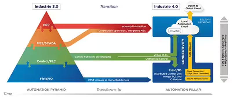 如何使用托管型以太網(wǎng)交換機(jī)為 IIoT 實(shí)現(xiàn)安全的時(shí)間敏感網(wǎng)絡(luò)