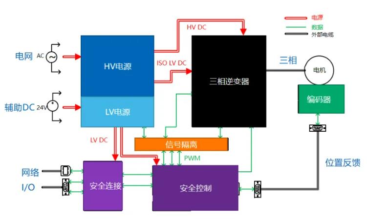 四個方面，詳析面向伺服驅(qū)動器的運動控制解決方案