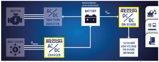 面向車載應用的 DC/DC 電源