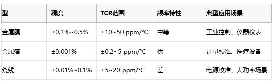 精密電阻技術解析與產業(yè)應用指南