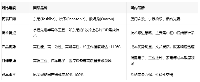 光電耦合器的進階：全面了解光繼電器技術(shù)與選型策略