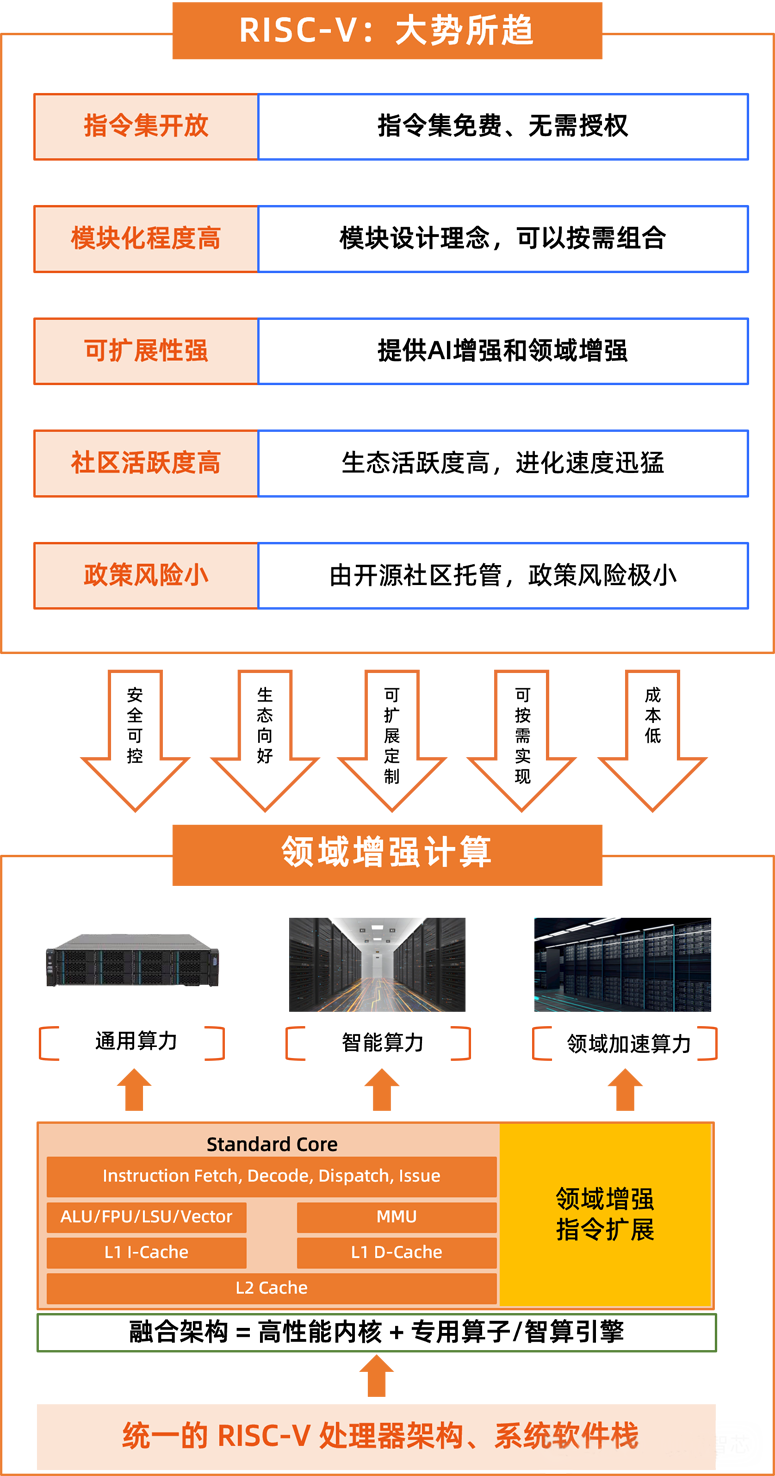 全球首發(fā)！靈睿智芯P100內(nèi)核將RISC-V帶入高性能服務(wù)器主戰(zhàn)場