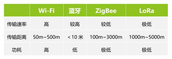 如何選擇最適合你的物聯網無線通信技術？