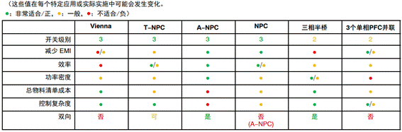 常見三相PFC結(jié)構(gòu)的優(yōu)缺點分析，一文get√