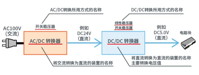 【干貨】帶你解鎖AC／DC、DC／DC轉(zhuǎn)換器