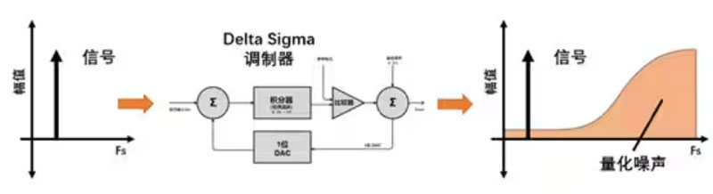 Σ －Δ ADC的高精度數(shù)模轉(zhuǎn)化，是如何實(shí)現(xiàn)的？