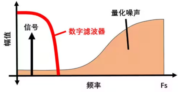 Σ －Δ ADC的高精度數(shù)模轉(zhuǎn)化，是如何實(shí)現(xiàn)的？