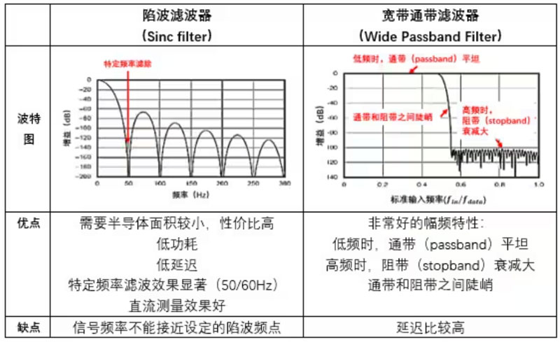 Σ －Δ ADC的高精度數(shù)模轉(zhuǎn)化，是如何實(shí)現(xiàn)的？