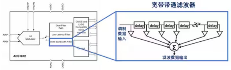 Σ －Δ ADC的高精度數(shù)模轉(zhuǎn)化，是如何實(shí)現(xiàn)的？