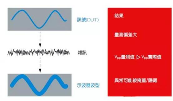 如何利用示波器精確測量電源完整性？