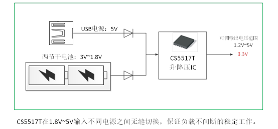 如何運用升降壓芯片CS5517實現鋰電池穩(wěn)定輸出3.3V/3.6V（1.2-5V）的電壓？