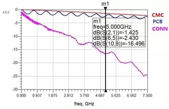 在高速電路設(shè)計中候PCB布線的損耗解決方案