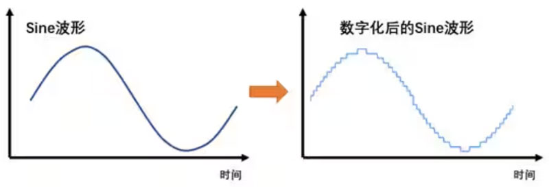 Σ －Δ ADC的高精度數(shù)模轉(zhuǎn)化，是如何實(shí)現(xiàn)的？