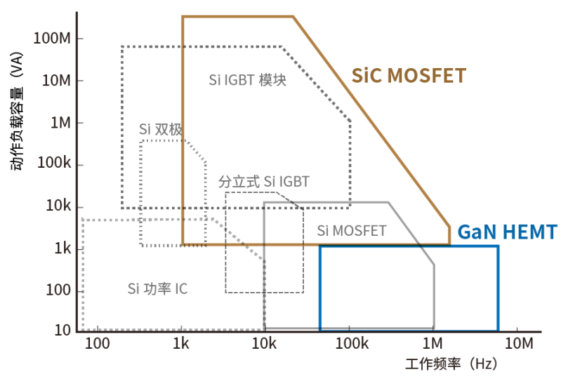 使用SiC/GaN功率半導(dǎo)體，提高功率轉(zhuǎn)換效率，無(wú)源元件的技術(shù)進(jìn)步很重要！