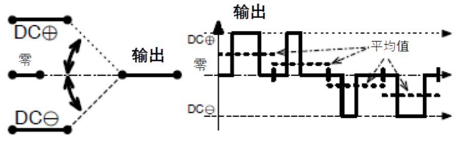 三相功率因數(shù)校正(PFC)系統(tǒng)（或也稱為有源整流或有源前端系統(tǒng)）正引起極大的關注，近年來需求急劇增加。之前我們介紹了三相功率因數(shù)校正系統(tǒng)的優(yōu)點。本文為系列文章的第二部分，將主要介紹設計三相PFC時的注意事項。  在設計三相PFC時應該考慮哪些關鍵方面？  對于三相PFC，有多種拓撲結構，具體可根據(jù)應用要求而定。不同的應用在功率流方向、尺寸、效率、環(huán)境條件和成本限制等參數(shù)方面會有所不同。在實施三相PFC系統(tǒng)時，設計人員應考慮幾個注意事項。以下是一些尤其需要注意的事項：  單極還是雙極（兩電平或三電平） 調制方案 開關頻率vs功率器件 熱管理和損耗管理 雙向傳輸和輸出方向優(yōu)化 拓撲結構 這些方面都會影響我們系統(tǒng)的結果和整體性能，因此它們對于滿足應用的要求至關重要。在下面的討論中，我們假設輸入電壓為三相400VAC（EU）或480VAC（USA）。  單極或雙極（兩電平或三電平）  第一個關鍵決定是使用兩電平還是三電平拓撲結構。這對效率有很大影響，主要包括開關和二極管中的開關損耗、電感器中的高頻損耗，以及EMI。這還會極大影響拓撲結構，因為并非所有拓撲結構都支持三電平功能。  圖4和圖5顯示了二電平和三電平開關之間的區(qū)別。  圖4.單電平或兩電平開關原理   圖5.兩電平或三電平開關原理  三電平拓撲結構的優(yōu)點包括：  1. 開關損耗減小。通常，開關損耗與施加到開關和二極管的電壓的二次方成正比（開關損耗αVSwitch or Diode2）。在三電平拓撲結構中，只有一半的總輸出電壓被施加到（一些）開關或（一些）二極管。  2. 升壓電感器中的電流紋波變小。對于相同的電感值，施加到電感器的峰峰值電壓也是三電平拓撲結構中總輸出電壓的一半。這使得電流紋波更小，更容易使用更小的電感器進行濾波，從而實現(xiàn)更緊湊的電感器設計并降低成本。此外，部分電感器損耗與電流紋波成正比。因此，較低的紋波將有助于減少電感器中的損耗。  3. EMI降低。EMI主要與電流紋波有關。正如剛剛提到的，三電平拓撲結構減少了電流紋波，使濾波更容易并產(chǎn)生更低的傳導EMI。電磁輻射EMI與dV/dt和dI/dt相關。首先，三電平拓撲結構降低了峰峰值開關電壓，使得開關節(jié)點走線輻射的電場更小。其次，三電平拓撲結構減少了峰峰值開關電流，使得在開關功率級環(huán)路中輻射的磁場更小。  開關頻率與開關技術  開關頻率對電氣設計有多方面的影響，而且也會對系統(tǒng)規(guī)格（如尺寸和重量）和額外成本（如運輸和處理成本）產(chǎn)生影響。  提高開關頻率，可以減小無源元件的尺寸，從而使系統(tǒng)更輕并降低成本。然而，開關損耗隨頻率增加。新的開關技術解決了這一難題。  就開關技術而言，IGBT是速度較慢的器件。IGBT用于開關頻率較低（幾十kHz）的轉換器中。與MOSFET相比，當VCE(SAT)小于RDS(ON)×ID時，它們更適合用于非常高的電流。硅超級結MOSFET的使用頻率不超過100kHz左右。而碳化硅(SiC) MOSFET可用于100kHz以上。  關于二極管，肖特基SiC二極管與快速硅二極管也可用于三相PFC中的升壓二極管，與MOSFET互補，以降低開關損耗并允許超結硅MOSFET實現(xiàn)更高的工作頻率。  肖特基SiC二極管也可以與IGBT共同封裝，以減少反向恢復損耗。這種配置（硅IGBT+SiC聯(lián)合封裝二極管）稱為混合IGBT。混合IGBT在各種拓撲結構的半橋或背靠背配置中能以較少的開關損耗運行。如果開關損耗較低，開關頻率也可以增加，以優(yōu)化系統(tǒng)性能。  最后，還必須考慮具體的應用要求。對于“車載充電器”，由于尺寸和重量至關重要，因此需要高頻以減小無源元件的尺寸。這將需要高頻開關和二極管。在這種情況下，寬禁帶組件（如SiC）通常是首選。另一方面，對于“非車載充電器”，尺寸和重量并不那么重要。充電時間和成本更為關鍵。為縮短充電時間，常采用IGBT實現(xiàn)數(shù)百千瓦的充電功率。成本限制是采用更便宜的常規(guī)硅基器件解決方案的另一個原因。  調制方案  在平衡的三相系統(tǒng)中，沒有中性線電流。電壓總和始終為零，電流也是如此。我們有以下公式（其中U、V、W是三相線的名稱）：  這意味著流過一相或兩相的電流是否會通過其他兩相或一相（分別）返回電網(wǎng)。電流分流取決于電網(wǎng)波形的相位。有十二種不同的組合或狀態(tài)（取決于U、V、W值）。這些狀態(tài)稱為“扇區(qū)”，如圖6所示。  圖6.三相電壓和扇區(qū)  例如，在扇區(qū)1期間，電流從（U和V）流向W。在扇區(qū)4期間，電流從V流向（U和W）。調制技術將基于這些扇區(qū)，并將確定應用于所需開關的PWM序列。  為了驅動開關，還可以使用多種調制技術。最常見的是SVPWM。大多數(shù)情況下，采用對稱PWM調制來減少頻譜頻率含量，也用于減少前沿或后沿PWM調制時的EMI。為了減少開關和二極管的電壓應力，通常（或幾乎總是）使用所謂的“三次諧波注入”來獲得空間矢量調制模式。使用的其他調制方案是平底調制或不連續(xù)調制，這主要有助于降低二極管的應力，但會引入更高的失真和功率因數(shù)退化。  使用Clark和Park變換完成控制。Clark變換將三相電壓系統(tǒng)轉換為與三相系統(tǒng)具有相同線路頻率的單相系統(tǒng)。Park變換將單相系統(tǒng)轉換為具有有功和無功組件的靜態(tài)系統(tǒng)，類似于一種解調技術。通常，輸入電壓被認為是純正電壓，并用作相移測量的基準。當輸入電流的有功值和無功值已知時，控制系統(tǒng)的目標是調節(jié)無功電流分量總和為0。這是任何PFC 的主要目標。有功部分由控制器調整，以向負載提供所需的功率。  損耗管理和熱管理  損耗和效率取決于許多參數(shù)，例如開關頻率、開關和二極管技術、轉換器拓撲結構和無源元件。眾所周知，如果損耗減少，則效率提高并且熱管理變得更容易。  在主動元件中，有兩種方法可以處理熱管理。對于低功率應用，使用分立功率器件進行設計是首選解決方案。它提供了采購和生產(chǎn)方面的靈活性。使用分立器件的缺點是通常需要很多非常復雜的機械組件。借助分立式器件，可以實現(xiàn)更高功率的設計。在這種情況下，整個系統(tǒng)被分成幾個并行運行的低功率轉換器（或模塊）。這種架構通過將損耗分散到多個模塊來簡化電源管理。  然而，在更高功率應用的轉換器中采用功率模塊更有優(yōu)勢（將多個功率器件集成在一個封裝中）。這樣有助于熱管理和機械組裝，因為只需要一個模塊（或一小組模塊）連接到散熱片。此外，模塊還針對熱傳遞進行了優(yōu)化，實現(xiàn)極低熱阻材料。這在分立裝配中更難實現(xiàn)。模塊與分立器件相比的另一個優(yōu)勢是寄生或漏電布局電感。  在模塊內(nèi)部，與分立裝配相比，距離更小，這有助于減少寄生電感等損耗。較低的寄生電感還可以減少電壓尖峰，由于開關和二極管上的應力較低，因此可以提高可靠性。較低電壓尖峰的第二個優(yōu)點是還可以減少高頻輻射。  雙向性和功率流方向優(yōu)化  通常，三相逆變器（用于UPS、太陽能或電機驅動）可以是雙向的，并且在反向模式（或UPS的充電模式或電機驅動的制動模式）下運行時充當AC/DC轉換器。不過，這里有一點需要強調。通常，功率轉換器，特別是其拓撲結構，一般是通過開關器件和二極管的選擇，專門針對一種用法和輸出方向進行優(yōu)化的。在PFC模式下用作AC/DC轉換器的三相逆變器的效率不如優(yōu)化的AC/DC PFC轉換器。即使設計為雙向的DC/AC拓撲結構，也會在一個方向上表現(xiàn)出比另一個方向更好的性能。因此，重要的是要記住最需要的用法是什么。  本文及其中討論的應用側重于三相PFC轉換器，因此系統(tǒng)經(jīng)過優(yōu)化以從電網(wǎng)獲取電力（即使它們可能是雙向的）。此外，正如我們將看到的，并非所有拓撲結構都可以實現(xiàn)雙向性，因此預先選擇合適的拓撲結構是一個重要因素。