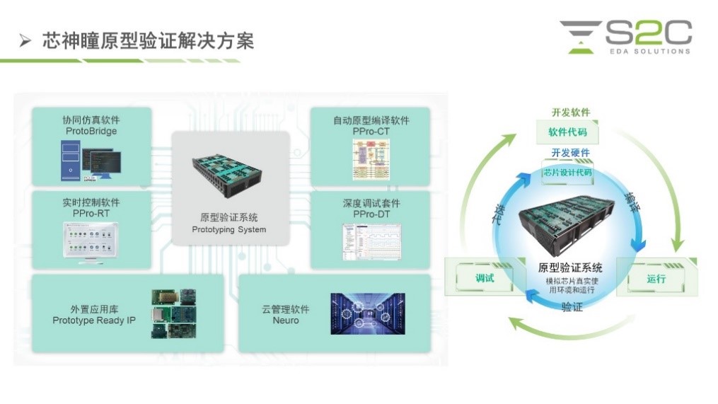 BYO、FPGA開發(fā)板與商用，一文詳解各類原型驗證