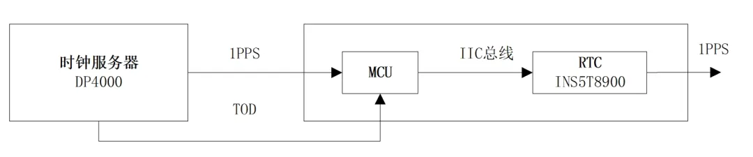 基于RTC的低功耗精準(zhǔn)時鐘同步