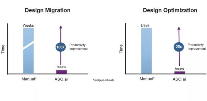 解鎖AI設(shè)計潛能，ASO.ai如何革新模擬IC設(shè)計