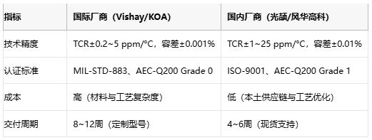 精密電阻技術解析與產業(yè)應用指南