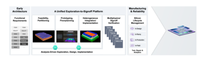 面對高復(fù)雜度芯片，何時轉(zhuǎn)向多裸片封裝破局？