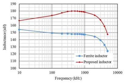 新穎功率電感器設計，用于緊湊型大電流 DC／DC 轉換器