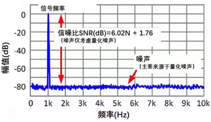 Σ －Δ ADC的高精度數(shù)模轉(zhuǎn)化，是如何實(shí)現(xiàn)的？