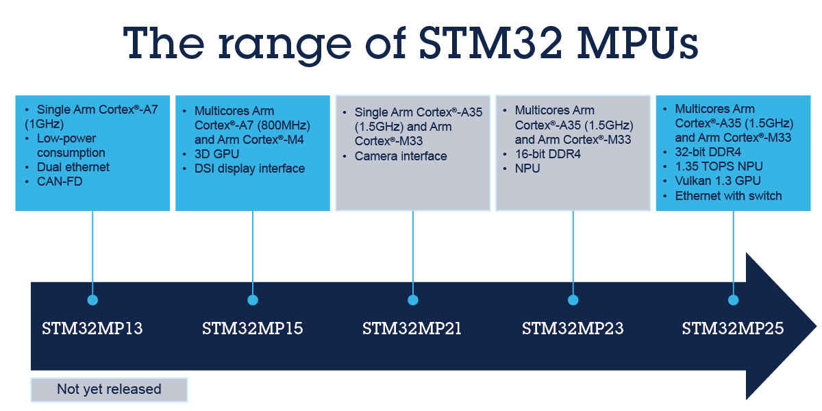 STM32 MPU是什么產(chǎn)品？了解嵌入式系統(tǒng)中微處理器的新變化