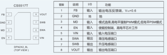 如何運用升降壓芯片CS5517實現鋰電池穩(wěn)定輸出3.3V/3.6V（1.2-5V）的電壓？