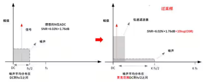 Σ －Δ ADC的高精度數(shù)模轉(zhuǎn)化，是如何實(shí)現(xiàn)的？